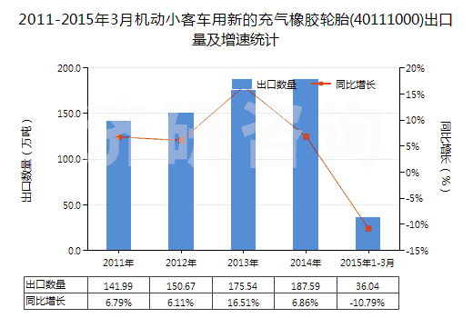 2011-2015年3月機(jī)動(dòng)小客車用新的充氣橡膠輪胎(40111000)出口量及增速統(tǒng)計(jì)
